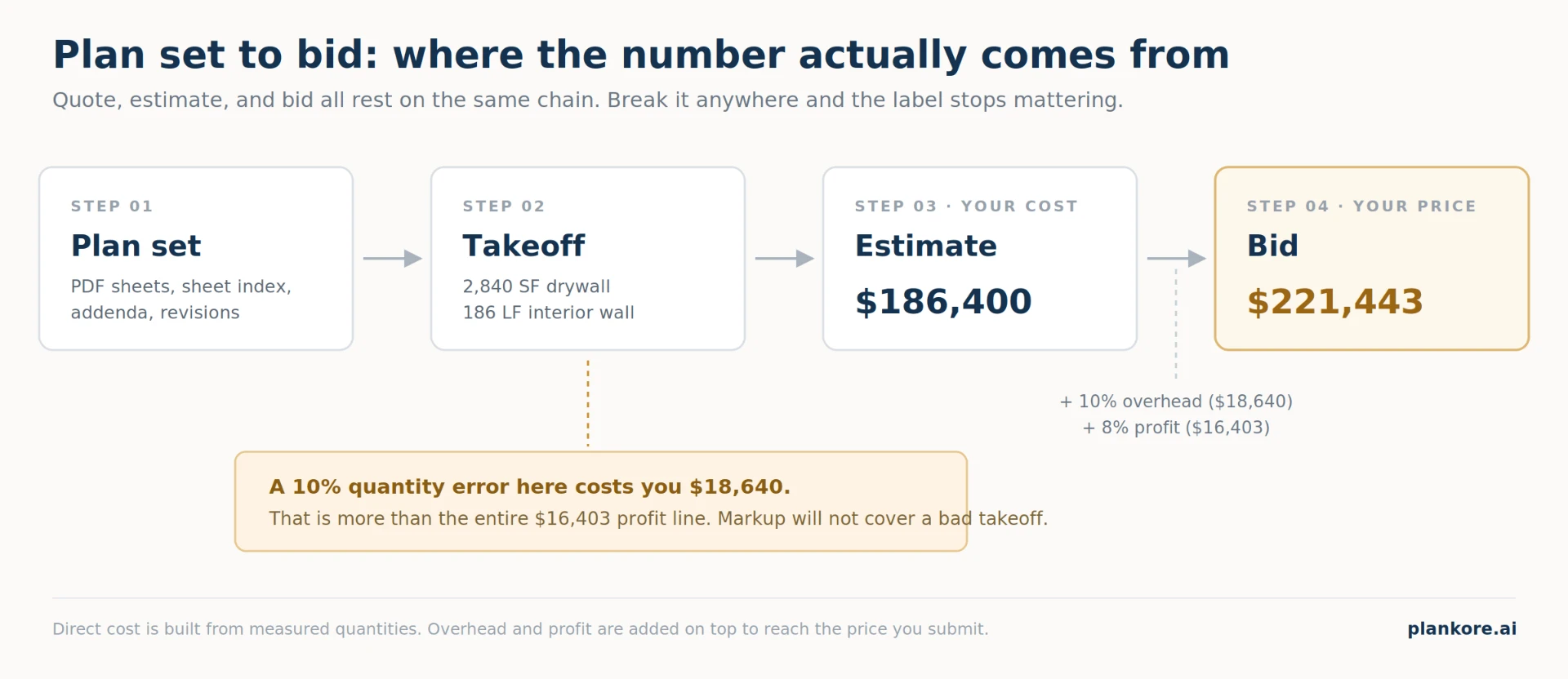 Diagram showing the construction pricing chain from plan set to takeoff to estimate to final bid price, with overhead and profit added between cost and price